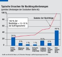 Ursachen für Nachträge, festgestellt von der Deutschen Bahn AG